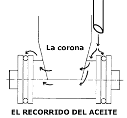 Dibujo: el recorrido del aceite
